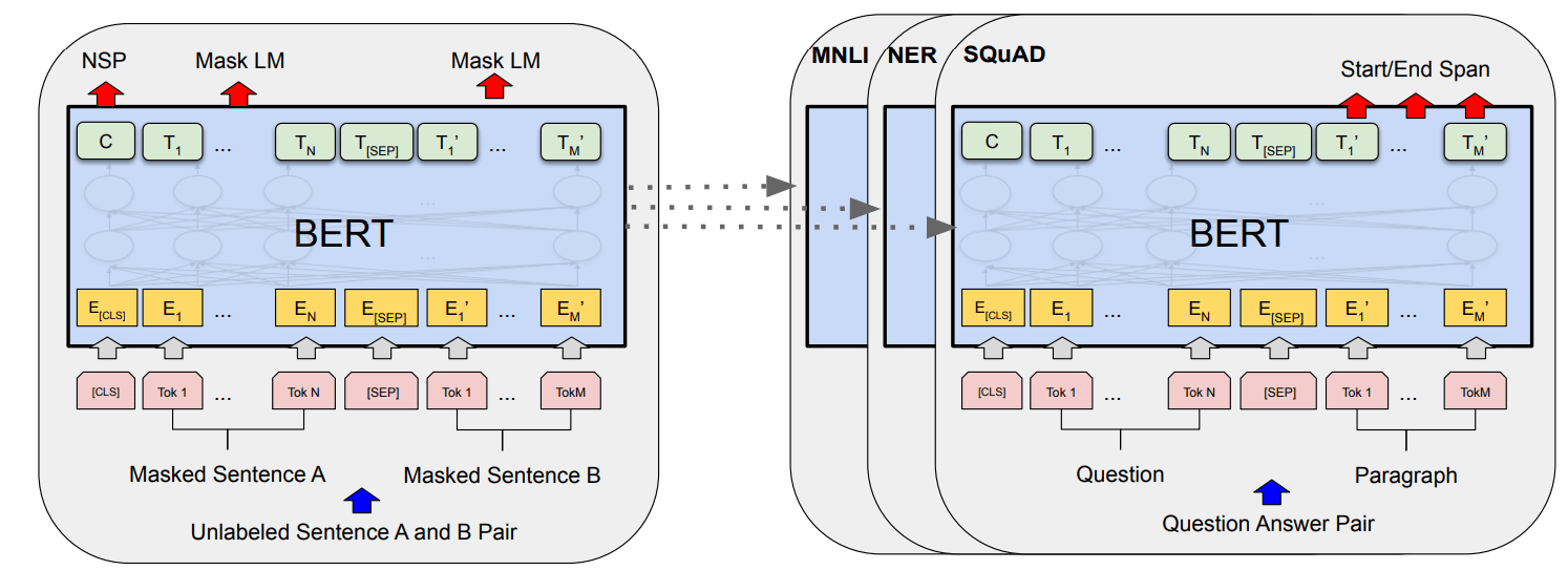 Google BERT explicado: el modelo NLP que cambió el SEO
